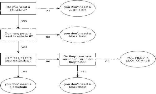 麦当劳广告区块链是一个相对较新的概念，结合了广告技术与区块链技术的优点。利用区块链技术所提供的透明性和去中心化特性，麦当劳在广告投放、数据管理等领域寻求创新和效率的提升。接下来，我们将详细探讨麦当劳广告区块链的运作方式、优势以及其在未来可能带来的影响。

什么是区块链技术？
区块链是一种分布式账本技术，其最大的特征在于所有的交易信息都被记录在多个节点上，确保数据的不可篡改性和透明性。它由一系列以时间顺序链接在一起的区块组成，每个区块包含了一定数量的交易记录。只有通过网络中的成员（即节点）共同确认的信息才能被固化在区块中。

麦当劳为何选择区块链？
近年来，广告行业面临着诸多挑战，包括虚假流量、数据隐私及管理等问题。因此，许多品牌寻求通过技术创新来提升广告投放的透明度与效率。麦当劳作为全球知名的快餐品牌，自然也在探索如何通过新技术解决这些难题。

区块链能够提供数据的完整性和透明性，从而减少交易中的信任成本。此外，区块链去中心化的特性，可以使广告主和广告平台之间的合作关系更加直接，消除中介环节。这不仅提高了广告投放效果，也降低了成本。

麦当劳广告区块链的具体应用
在麦当劳的广告区块链中，消费者与品牌之间的互动可以通过智能合约来实现。通过智能合约，用户在与品牌互动时，能够获得相应的奖励，同时品牌也能够通过用户的反馈来广告投放。此外，区块链技术也使得广告投放的每一步都可以被追踪，这就意味着品牌能够实时了解广告效果，做出及时的调整。

例如，麦当劳可能会开展一种活动，用户通过扫描产品二维码并填写调查问卷后，便能获得优惠券。这个过程中的每一步都在区块链上被记录，从而保证了数据的真实性和透明度。消费者在享受优惠的同时，也为品牌的数据分析提供了便利。

麦当劳广告区块链的优势
通过区块链，麦当劳在多个方面受益。首先，消费者可以获得更多的信任，因为交易的每一步都被记录，且不可更改。这种透明性赋予了消费者更多的权利，同时也增加了品牌的可信度。

其次，麦当劳能够更好地分析数据与广告投放。
利用区块链提供的数据分析工具，品牌能够实时了解哪些广告效果最好，并根据消费者的反馈迅速调整广告内容和投放策略。此外，去中心化方式还可能降低广告投放的成本，让品牌获得更高的投资回报率。

广告区块链的未来
展望未来，麦当劳广告区块链将可能会进一步扩展到更多的领域。比如，未来的麦当劳可能会考虑将区块链应用在供应链管理，确保每一步都透明可追踪，从而提升整体品牌形象。在环保和可持续性愈加受到重视的今天，这种透明性将对消费者的选择产生直接影响。

此外，随着技术的不断进步，广告区块链的安全性与隐私保护机制也将日益增强。消费者将能够在保护个人隐私的前提下，使用他们的行为数据来获得更多的品牌奖励。这种双赢的局面将极大地提升消费者的参与度。

结论
总之，麦当劳广告区块链不仅是一种技术创新，更是一种商业模式的转变。它通过提高透明性、降低广告成本、增强消费者信任，从根本上改变了品牌与消费者之间的关系。未来，我们可以期待更多品牌在广告领域应用区块链技术，以实现更高效的广告投入与回报。

随着区块链技术在广告行业的不断深入，麦当劳将为其他品牌提供一个成功的案例，激励整个行业的转型与升级。毫无疑问，区块链技术将重塑广告行业的未来，带来更大的商业价值与消费者体验。

麦当劳, 广告, 区块链, 技术/guanjianci