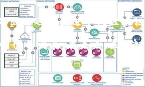 区块链中账本的定义是指一种去中心化的、分布式的数据库系统，记录了所有交易的详细信息和相关数据。与传统中心化的账本不同，区块链账本使用密码学技术保证数据的安全性和不可篡改性，从而实现透明和信任的交易记录。

以下是对区块链账本的详细解析，包括其构成、特性、运作方式及应用等。

区块链账本的构成

区块链账本由一系列按时间顺序排列的“区块”组成。每个区块中包含一批经过验证的交易记录，以及一个指向前一个区块的哈希值，从而形成一个连续的链条。这种结构不仅确保了数据的一致性，还提供了安全性：如果想要篡改某个区块的数据，攻击者不仅需要改变该区块的内容，还需要对后续所有区块进行修改，这在技术上几乎是不可能的。

区块链账本的特性

区块链账本具备多个显著特性，主要包括去中心化、透明性、安全性和不可篡改性。

strong去中心化：/strong传统的账本通常由单一的中央机构控制，而区块链账本则由一个网络中的多方节点共同维护。每个节点都拥有账本的完整副本，确保了数据的分布式存储。

strong透明性：/strong所有参与者都可以查看账本的全部内容，交易记录对所有节点是公开的。这种透明性增强了互信，使得参与者不容易进行舞弊或恶意行为。

strong安全性：/strong区块链账本使用先进的密码学技术来保护数据。交易在被添加到账本之前，必须经过网络中其他节点的验证，这减少了欺诈的可能性。

strong不可篡改性：/strong一旦交易被记录在区块链上，并经过足够的确认，它就无法被修改或删除。这一特性使得区块链在记录重要数据时格外有价值，例如金融交易、身份证明等。

区块链账本的运作方式

区块链账本的运作主要依赖于共识机制、加密技术和网络协议。

strong共识机制：/strong为了确保各个节点对账本的内容达成一致，区块链采用各种共识机制，如工作量证明（PoW）、权益证明（PoS）等。这些机制通过不同的方法确保网络中的多数节点对交易的有效性达成一致。

strong加密技术：/strong每笔交易在发送之前都会经过加密处理，确保交易内容的私密性和安全性。区块链还利用哈希函数，为每个区块生成唯一的标识符，从而保持数据的完整性。

strong网络协议：/strong节点之间通过特定的网络协议进行通信，以便快速传播交易信息。区块链网络通常是点对点的，这使得交易能够在不同节点之间迅速传播，且不依赖于任何中心服务器。

区块链账本的应用场景

区块链账本的特性使其在众多行业中均得到了广泛应用。以下是一些主要的应用场景：

strong金融行业：/strong在金融行业，区块链账本可用于记录和跟踪交易，提升资金转移的速度与安全性。例如，跨境支付可以通过区块链实现即刻到账，消除了传统银行转账所需的几天时间。

strong供应链管理：/strong区块链能够为供应链中的产品提供可追溯性。每个环节的交易信息都可被记录下来，消费者可以通过区块链追踪产品的来源，确保其真实性。

strong数字身份认证：/strong区块链技术可用于创造去中心化的身份认证系统。用户可以通过区块链控制自己的身份信息，而不必依赖于某个中央机构，这有效保护了隐私和安全。

strong智慧合约：/strong区块链中的智慧合约是一种自执行的合约，其条款和条件以代码的形式写入区块链。当合约条件满足时，合约自动执行，减少了人为干预和欺诈的风险。

区块链账本的未来发展

随着技术的不断进步，区块链账本的潜力将进一步被发掘。未来的区块链可能在速度、可扩展性、安全性等方面有所提升，满足更多行业的需求。此外，跨链技术的出现也会促进不同区块链之间的互通，实现更广泛的应用。

总之，区块链账本作为一种创新的记录方式，对社会、经济和技术等多个领域产生深远影响。它不仅改变了我们记录和验证交易的方式，还促进了去中心化和透明化的发展。在未来，区块链账本有望继续引领技术革命，为数字经济的蓬勃发展提供强大支持。

通过以上分析，我们可以看到，区块链账本是当今数字化时代不可或缺的一部分，它的应用正在不断拓展，未来也将更加光明和广阔。